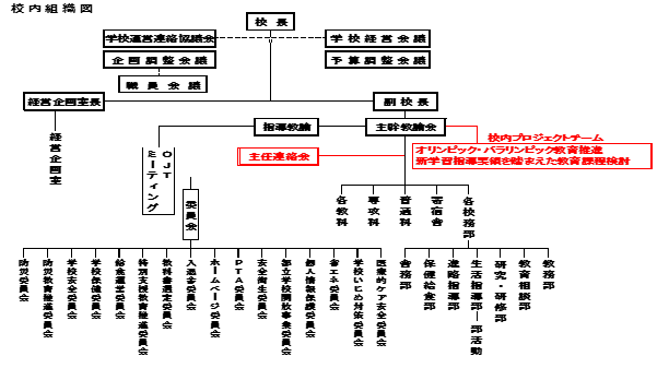 組織図