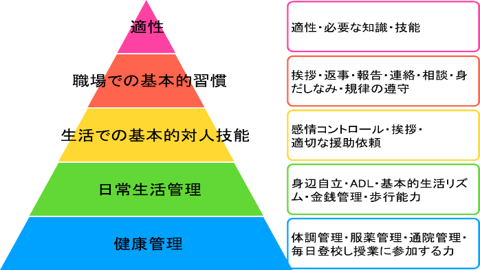 図：職業準備性ピラミッド