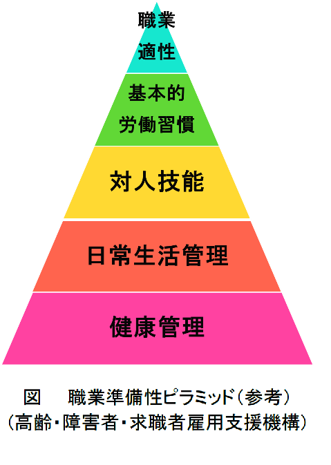 図 職業準備性ピラミッド（参考） (高齢・障害者・求職者雇用支援機構)